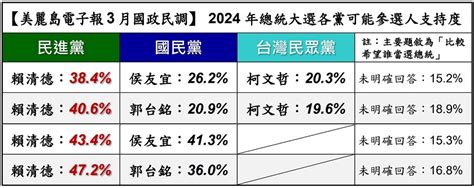 美麗島民調